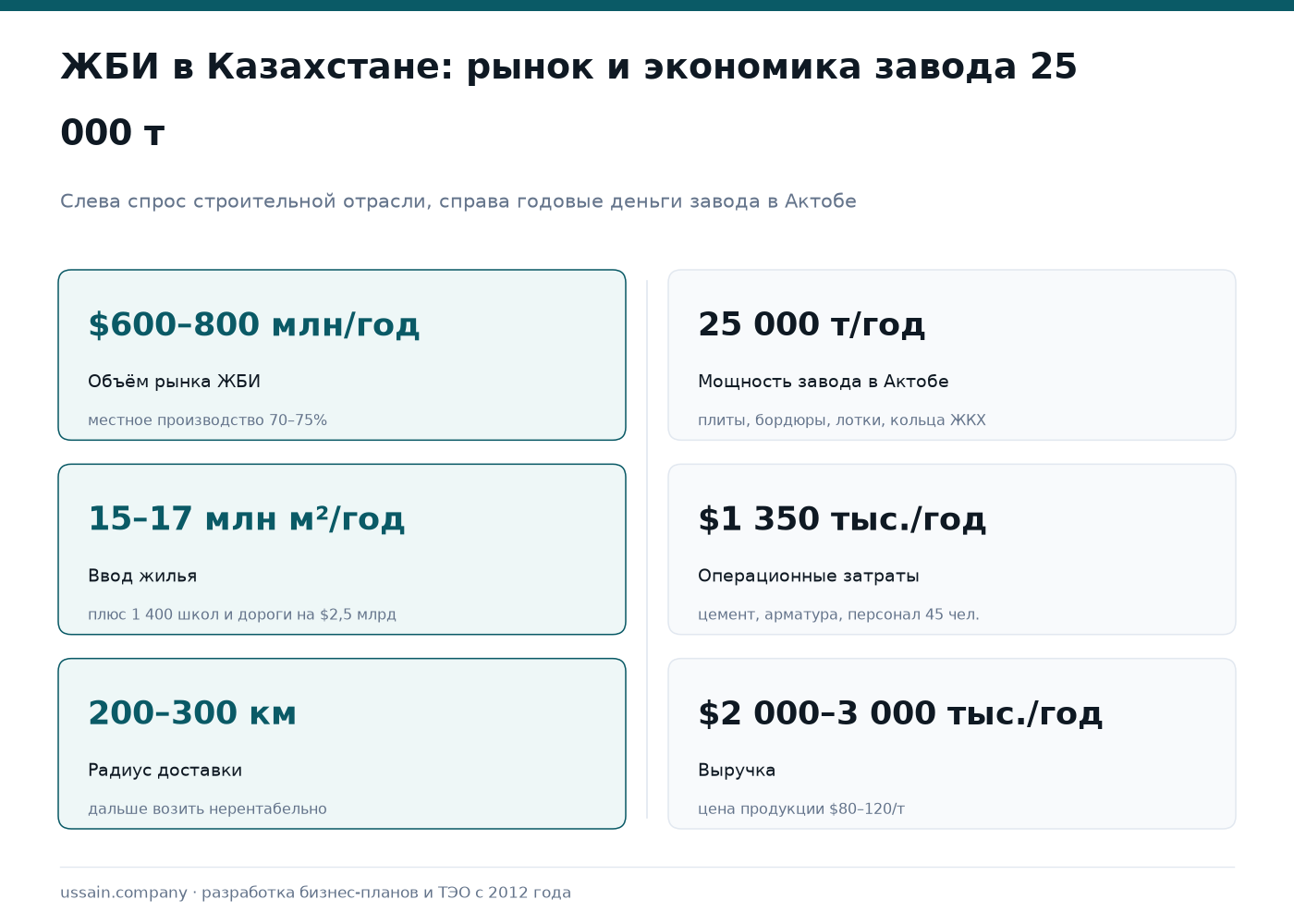 ТЭО производства железобетонных изделий (ЖБИ) в Казахстане 1 Инфографика ЖБИ в Казахстане: рынок $600–800 млн, завод 25 000 т, выручка $2–3 млн в год