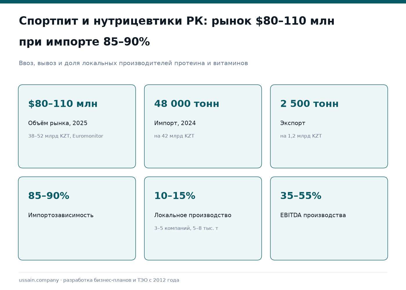 ТЭО производства спортивного питания и нутрицевтиков в Казахстане 1 Рынок спортпита Казахстана: $80–110 млн, импорт 48 000 т на 42 млрд KZT, экспорт 2 500 т