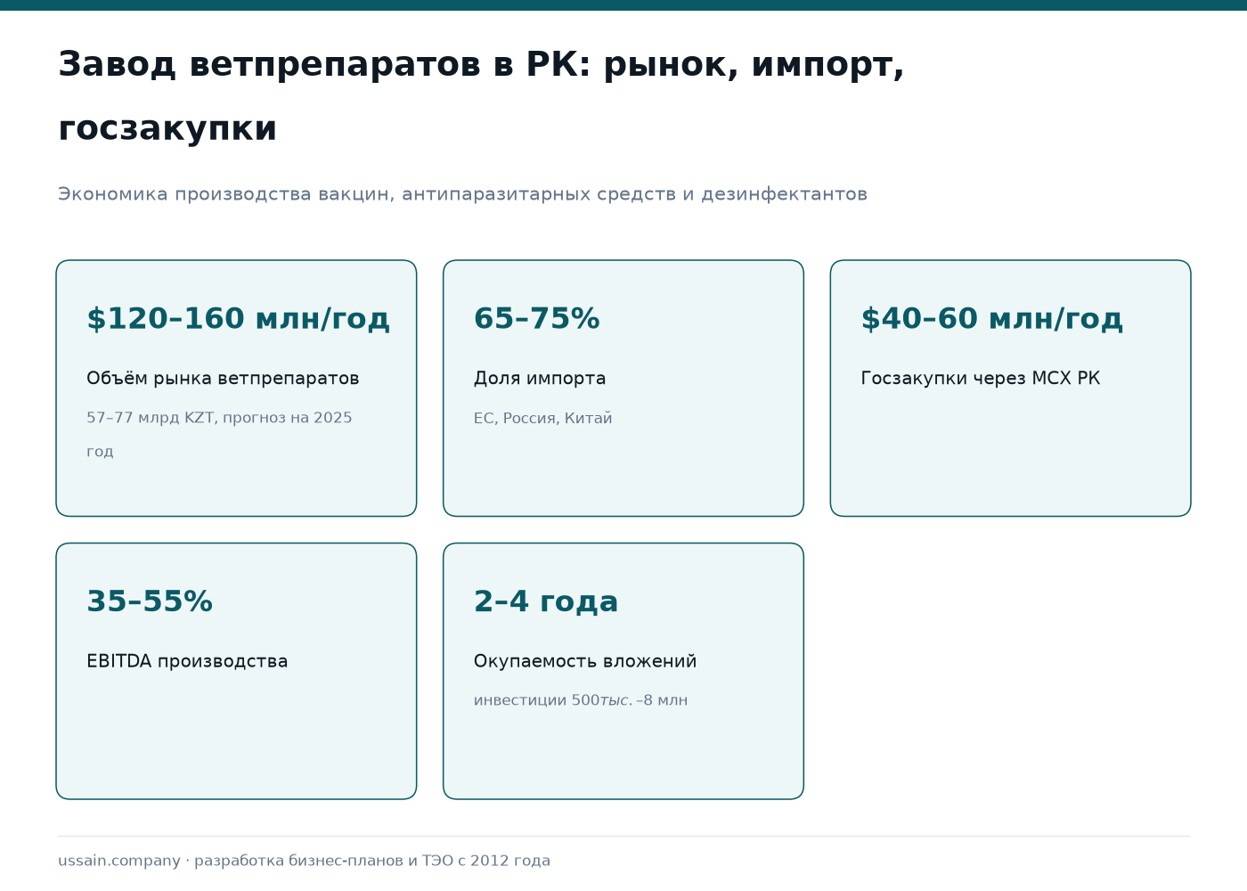 ТЭО завода ветпрепаратов: вакцины, антипаразитарные, дезинфектанты 1 Ветеринарная фармацевтика Казахстана: рынок $120–160 млн, импорт 65–75%, госзакупки $40–60 млн
