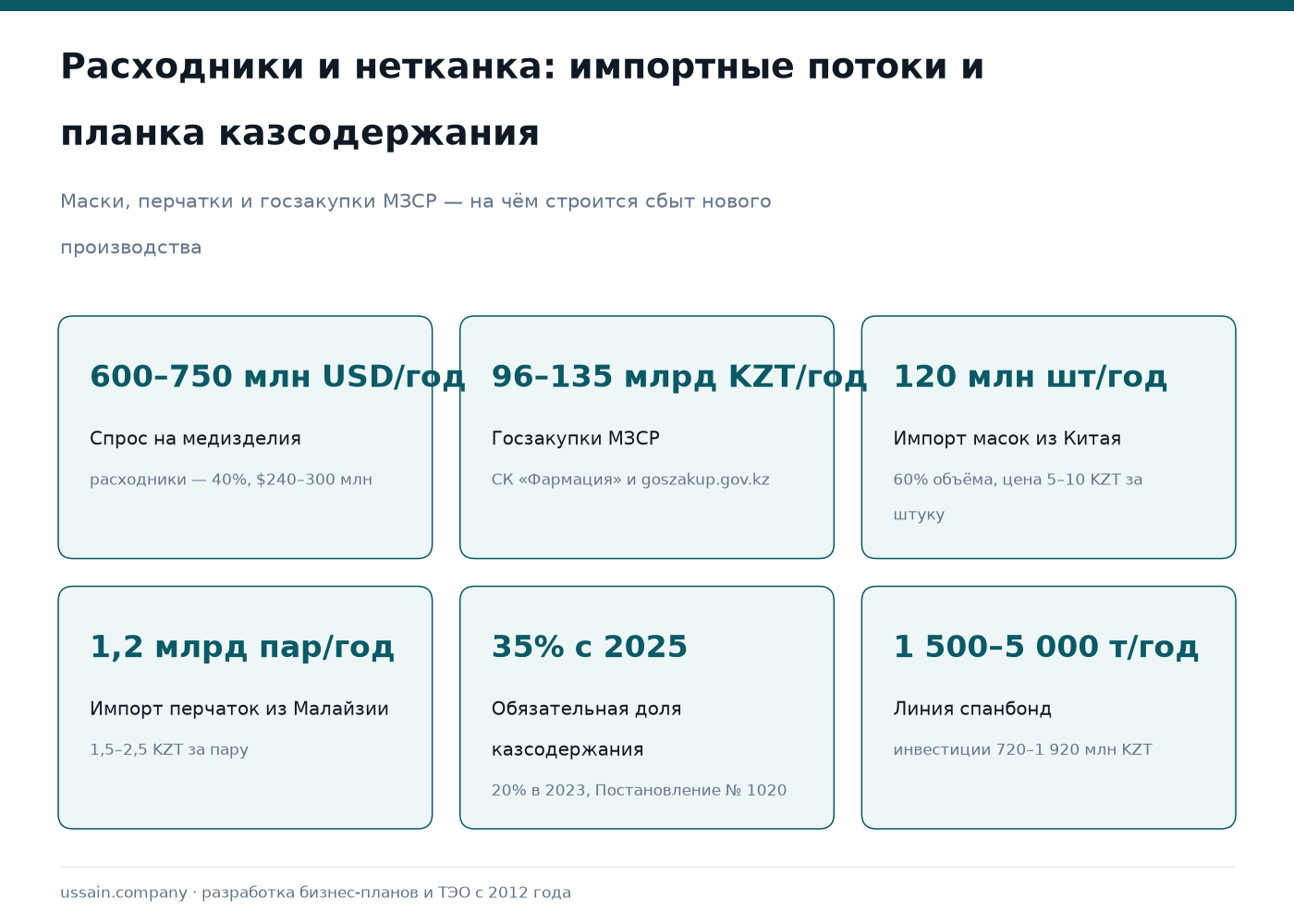 ТЭО производства медицинских изделий и расходников в Казахстане 1 Карточки по медизделиям РК: спрос $600–750 млн, маски 120 млн штук, перчатки 1,2 млрд пар в год