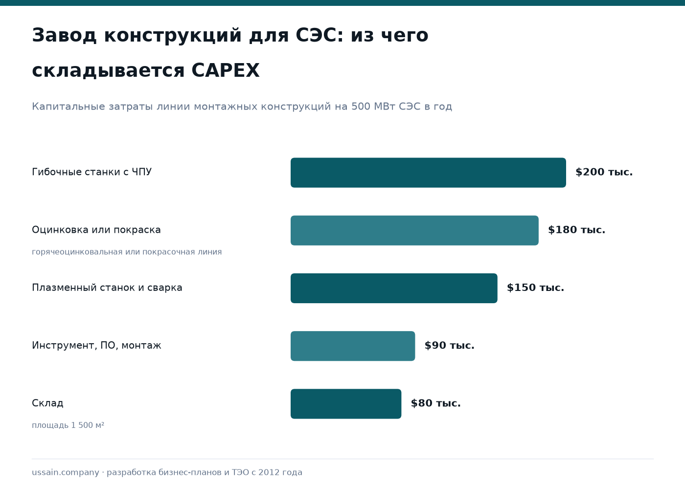 ТЭО производства солнечных панелей и оборудования для ВИЭ в Казахстане 1 Оборудование для СЭС в Казахстане: гибочные станки $200 тыс., линия покрытия $180 тыс., плазма и сварка $150 тыс.