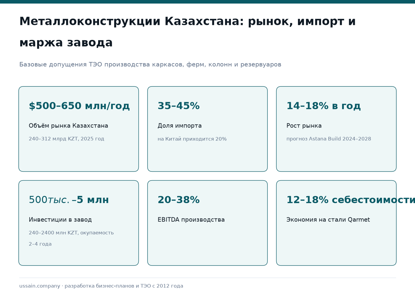 ТЭО производства стальных конструкций и металлоконструкций в Казахстане 1 Инфографика: рынок металлоконструкций РК $500–650 млн, импорт 35–45%, EBITDA завода 20–38%