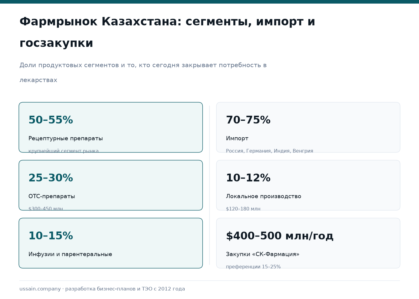 ТЭО производства фармацевтических препаратов в Казахстане 1 Фармацевтика Казахстана: рецептурные 50–55%, OTC 25–30%, инфузии 10–15%, импорт 70–75% против 10–12% своих