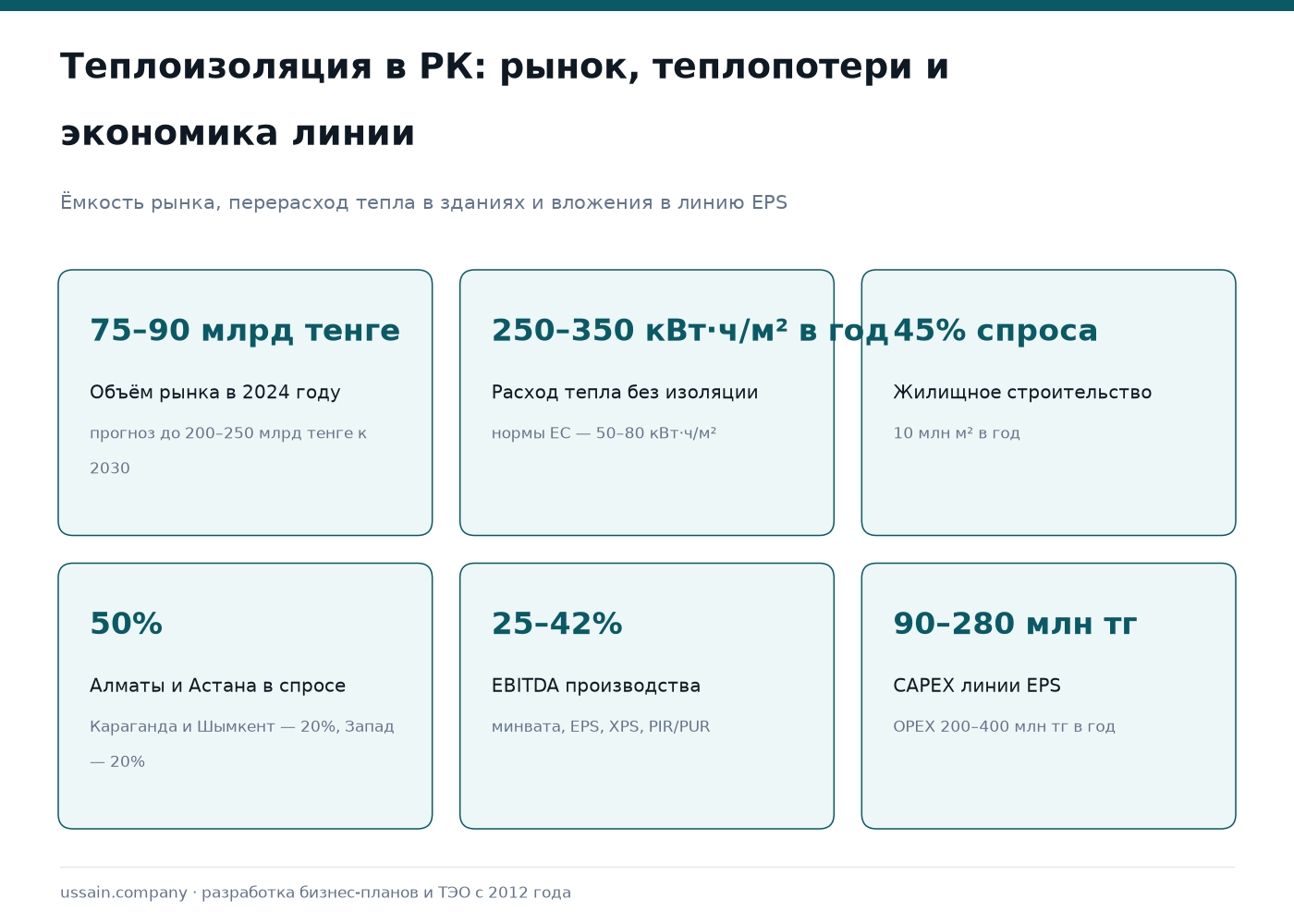ТЭО производства тепловой изоляции и теплоизоляционных материалов в Казахстане 1 Инфографика рынка теплоизоляции Казахстана: 75–90 млрд тенге, теплопотери 250–350 кВт·ч/м², EBITDA 25–42%