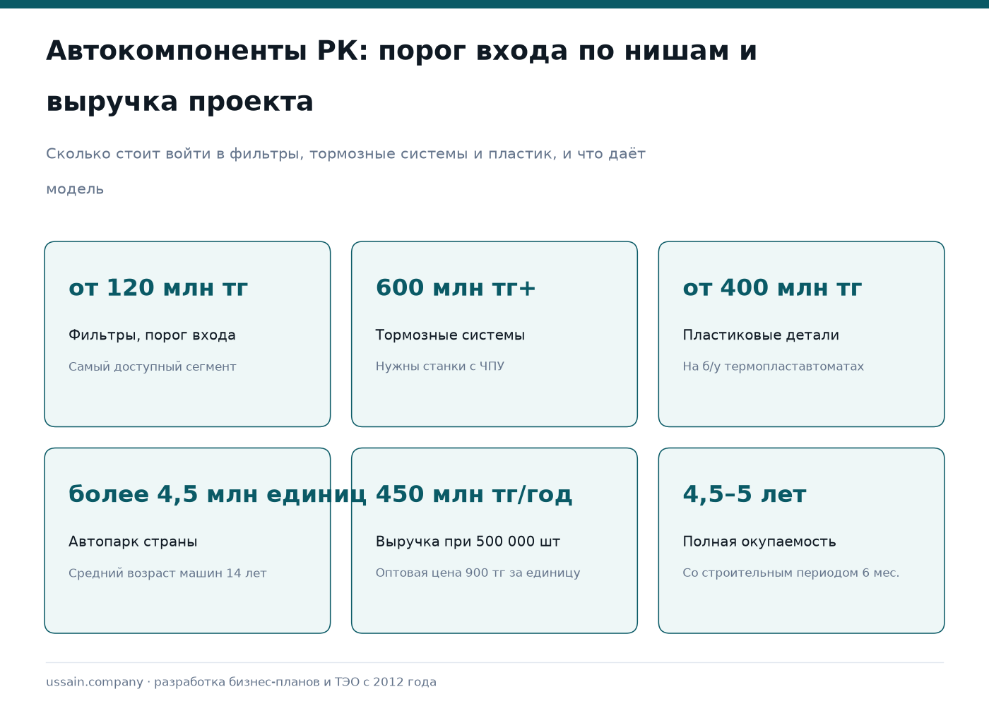 ТЭО: Производство автомобильных компонентов и автозапчастей в Казахстане 1 Автозапчасти в РК: вход от 120 млн тг, автопарк 4,5 млн машин, выручка 450 млн тг в год