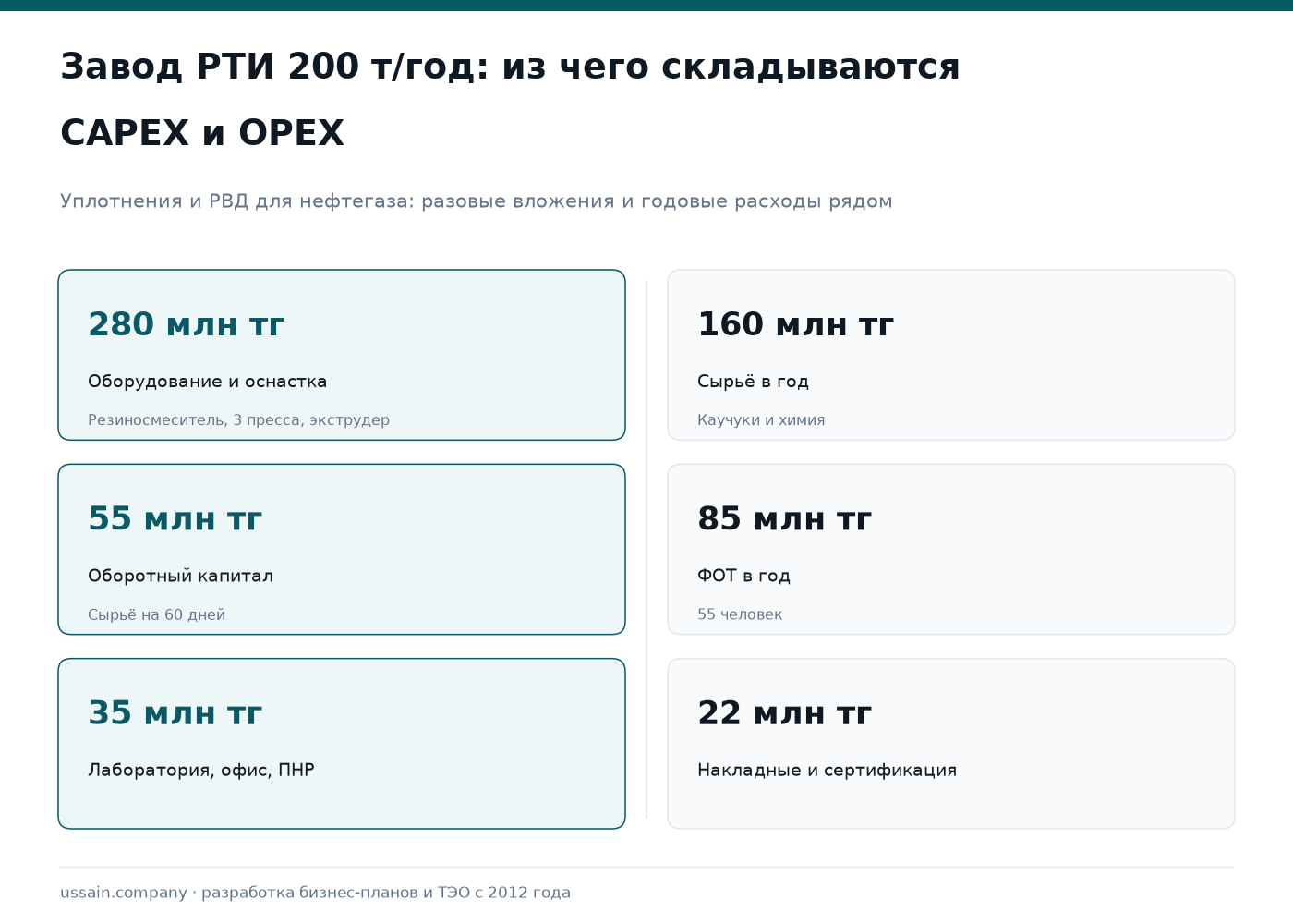 ТЭО: Производство резинотехнических изделий (РТИ) в Казахстане 1 РТИ в РК: оборудование 280 млн тг, оборотка 55, лаборатория 35; сырьё 160 млн тг/год, ФОТ 85, накладные 22