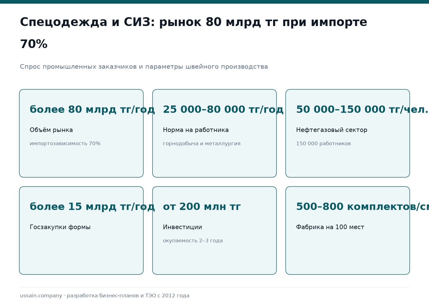 ТЭО: Производство текстильных изделий и спецодежды в Казахстане 1 Инфографика по текстилю: рынок спецодежды и СИЗ Казахстана, нормы выдачи и мощность швейной фабрики