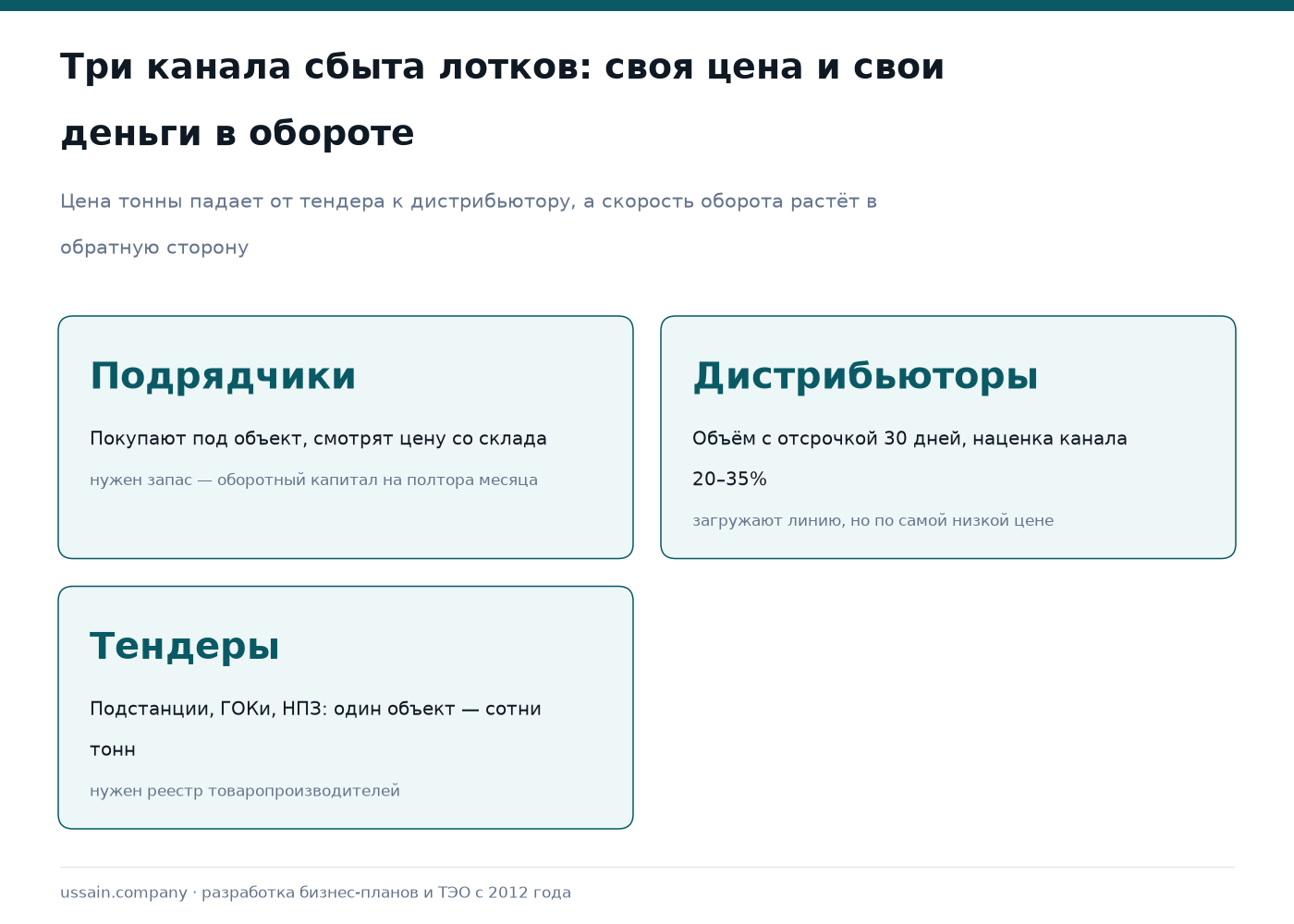 ТЭО производства кабельных лотков и металлических коробов в Казахстане 4 Три карточки каналов сбыта кабельных лотков: подрядчики и электромонтаж, дистрибьюторы электротехники с отсрочкой 30 дней и наценкой 20–35 процентов, тендеры крупных объектов