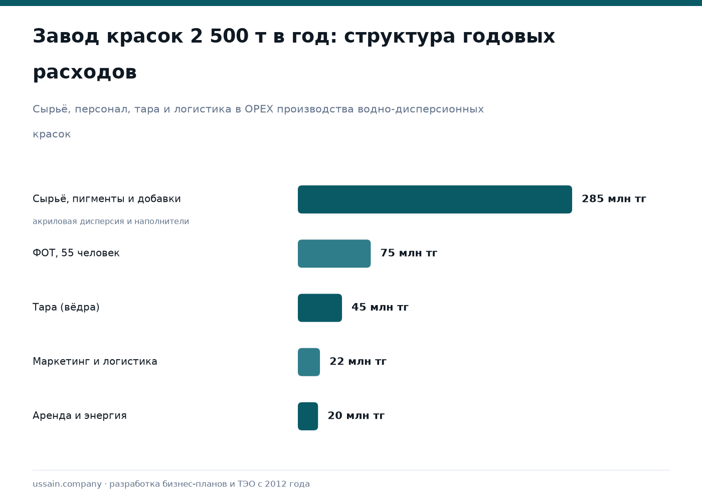 ТЭО завода ЛКМ: краски, грунты, эмали для строительства и нефтегаза 1 OPEX завода ЛКМ в Казахстане: сырьё 285, ФОТ 75, тара 45, логистика 22 млн тг в год
