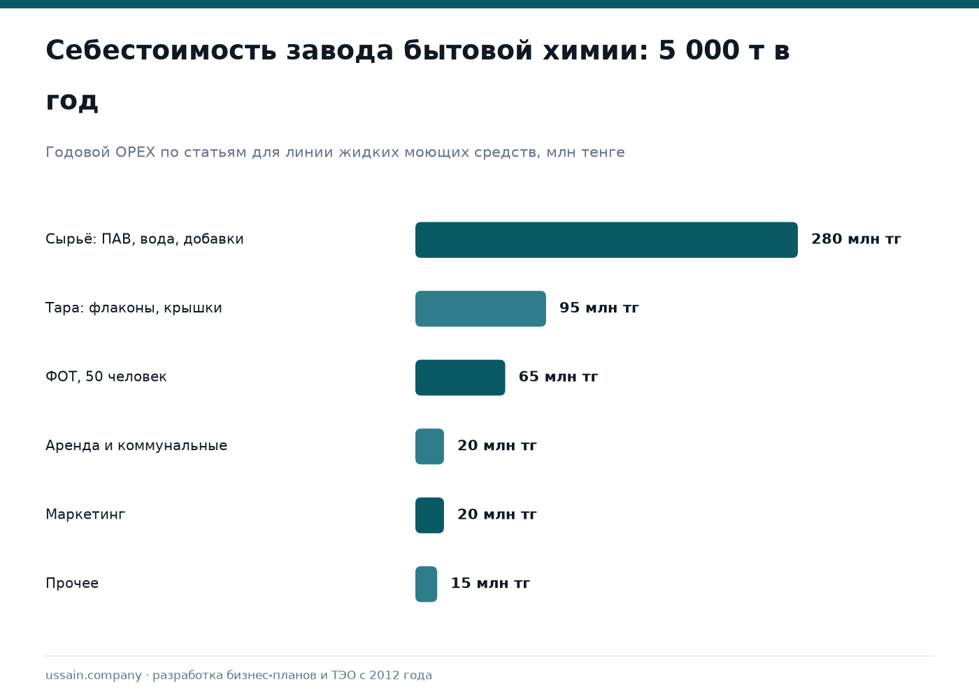 ТЭО: Производство моющих средств и бытовой химии в Казахстане 1 Бытовая химия в Казахстане: годовой OPEX завода 5 000 т — сырьё 280 млн тг, тара 95 млн тг, ФОТ 65 млн тг
