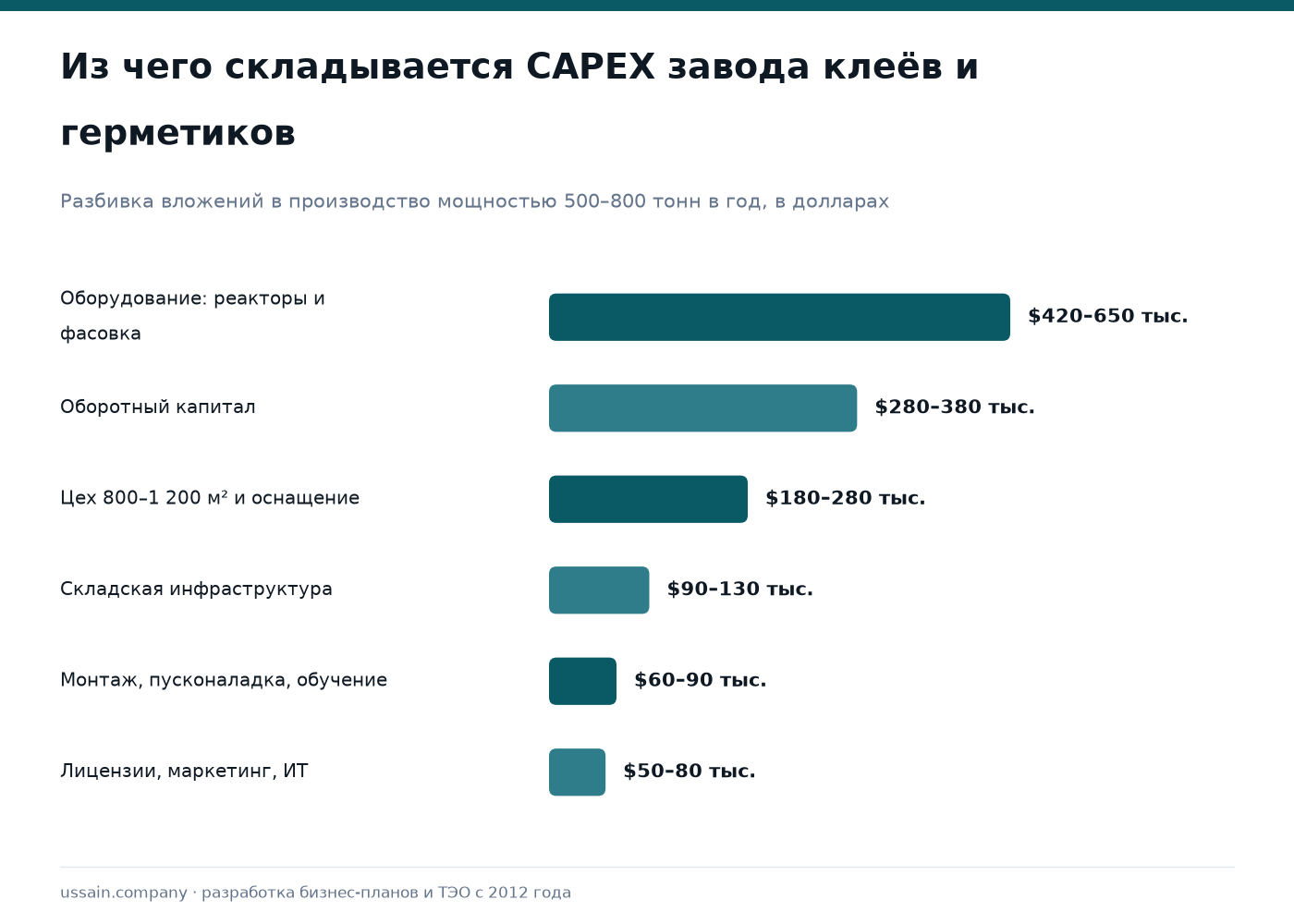 ТЭО: Производство промышленных клеёв и герметиков в Казахстане 1 Инфографика: CAPEX завода клеёв в РК — оборудование $420–650 тыс., оборотный капитал $280–380 тыс.