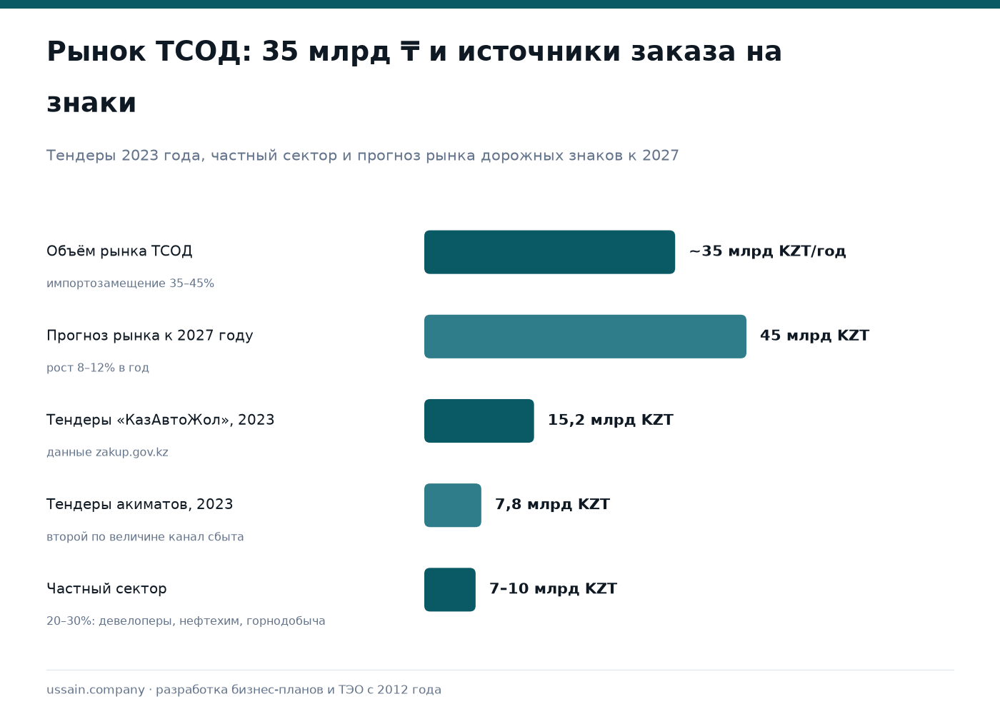 ТЭО: Производство дорожных знаков и ТСОД в Казахстане 1 Инфографика рынка дорожных знаков РК: 35 млрд тенге, тендеры КазАвтоЖол 15,2 млрд, прогноз 45 млрд