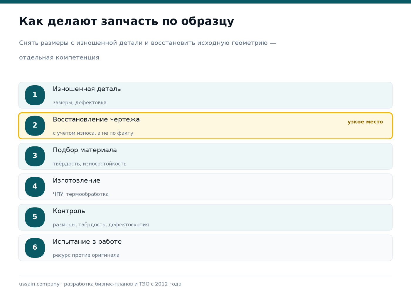ТЭО производства горно-шахтного оборудования и запчастей в Казахстане 3 Схема изготовления запасной части по образцу: дефектовка, восстановление чертежа, подбор материала, изготовление, контроль