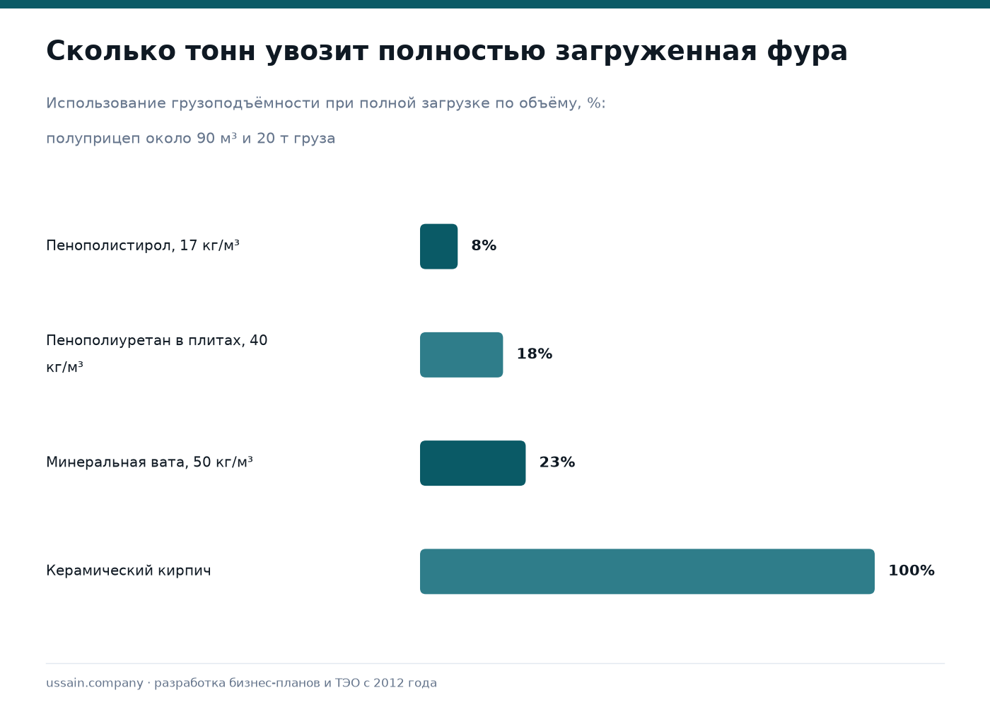 ТЭО производства теплоизоляции в Казахстане 1 Использование грузоподъёмности фуры при полной загрузке по объёму для пенополистирола, минеральной ваты, пенополиуретана и кирпича