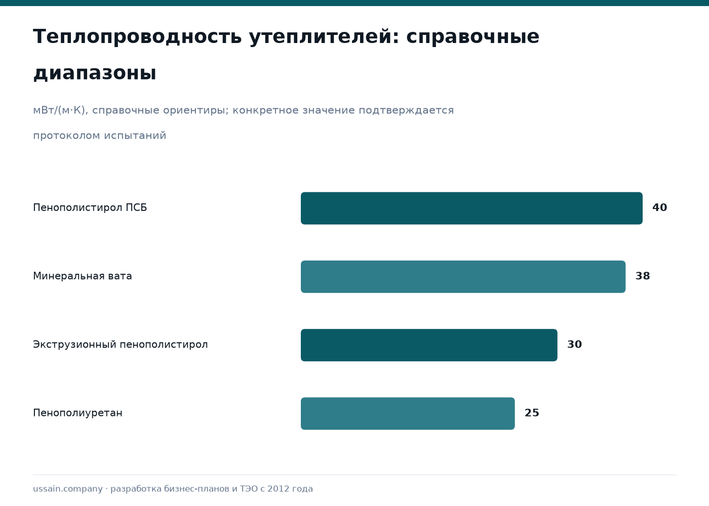 ТЭО производства теплоизоляции в Казахстане 2 Справочные диапазоны теплопроводности пенополистирола, минеральной ваты, экструзионного пенополистирола и пенополиуретана