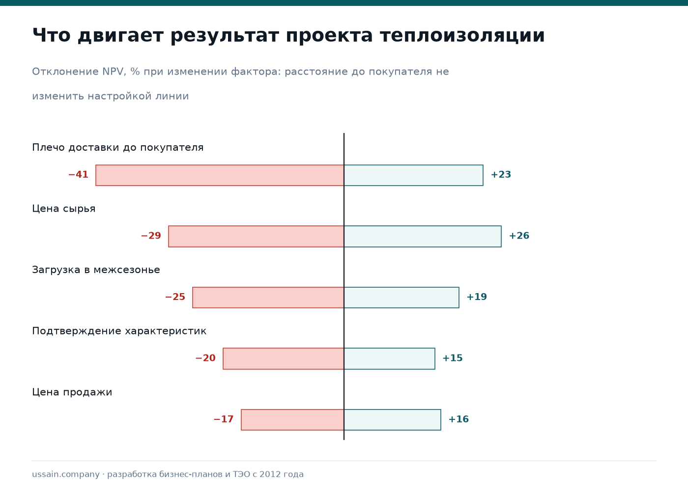 ТЭО производства теплоизоляции в Казахстане 3 Чувствительность проекта теплоизоляции к плечу доставки, цене сырья, загрузке в межсезонье и подтверждению характеристик