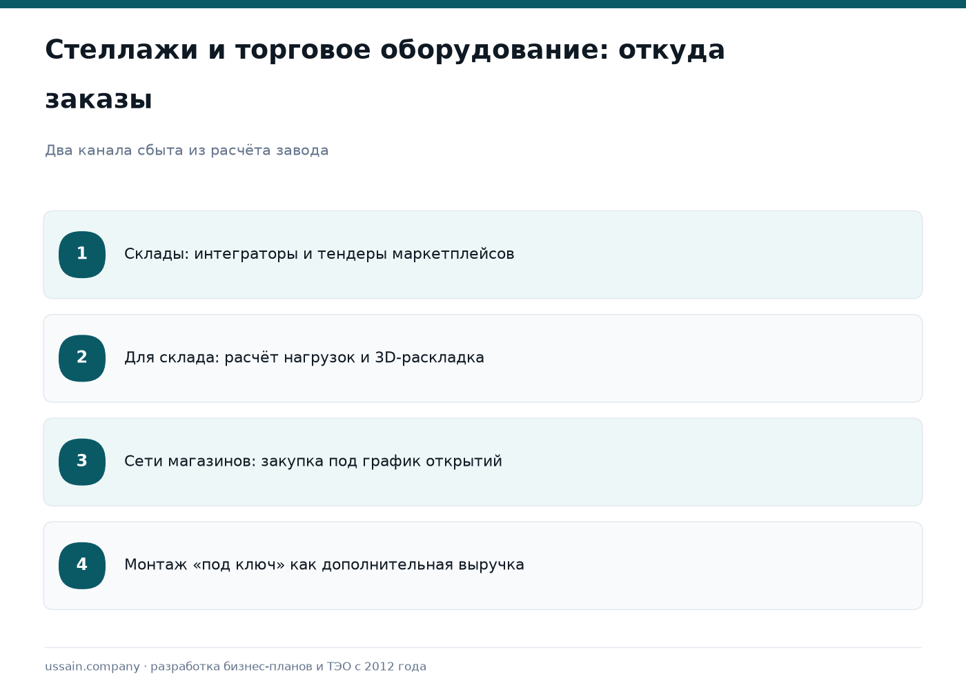 ТЭО производства металлических стеллажей и складского оборудования в Казахстане 4 Каналы сбыта завода стеллажей: интеграторы и тендеры складов, расчёт нагрузок, сети магазинов, монтаж под ключ
