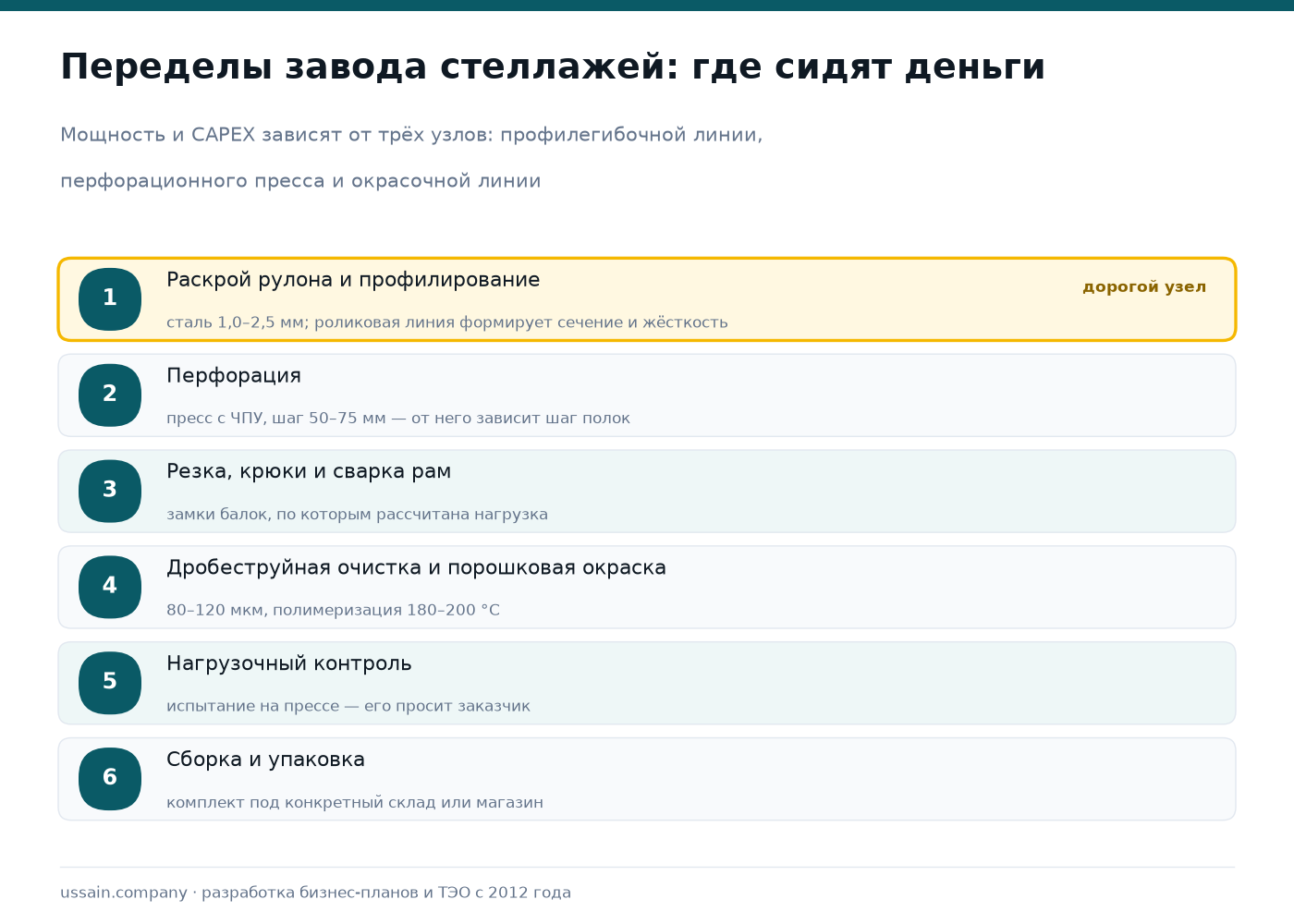 ТЭО производства металлических стеллажей и складского оборудования в Казахстане 3 Схема девяти переделов завода стеллажей: раскрой рулона, профилирование, перфорация, резка и крюки балок, сварка рам, дробеструйная очистка, порошковая окраска, нагрузочный контроль, сборка и упаковка