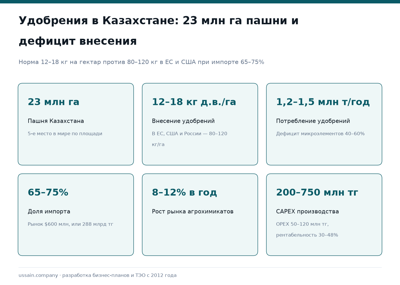 ТЭО: Производство агрохимикатов и удобрений в Казахстане 1 Агрохимикаты Казахстана: пашня 23 млн га, внесение 12–18 кг/га, рынок 288 млрд тг