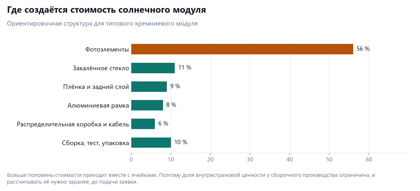 ТЭО производства солнечных панелей в Казахстане: сборка модулей и локализация 3 Структура стоимости солнечного модуля: фотоэлементы 56 процентов, стекло 11, плёнка 9, рамка 8