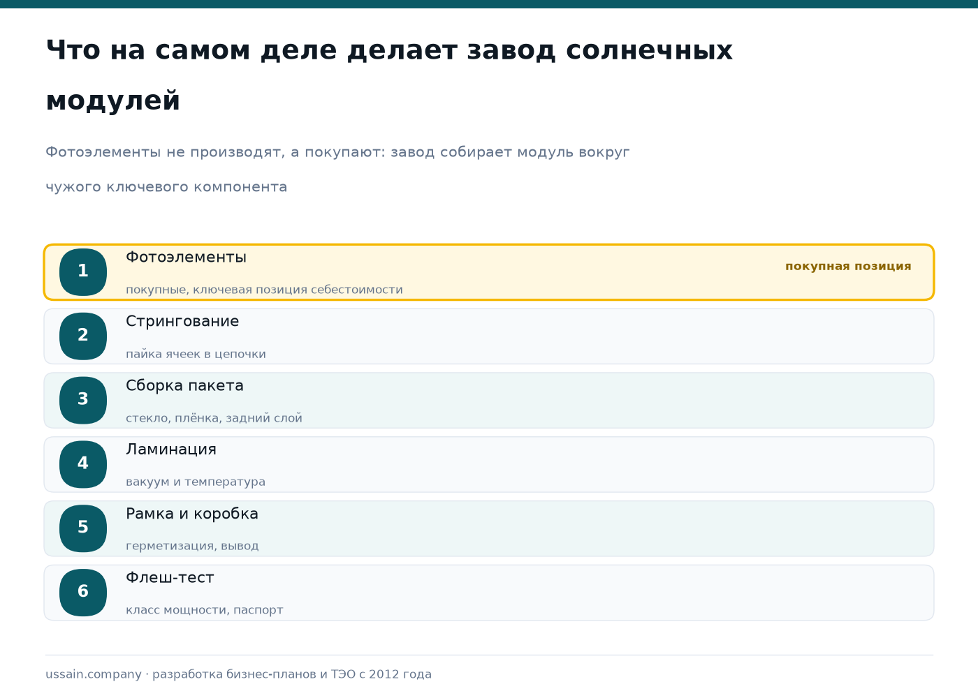 ТЭО производства солнечных панелей в Казахстане: сборка модулей и локализация 2 Схема сборки солнечного модуля: фотоэлементы, стрингование, сборка пакета, ламинация, рамка, флеш-тест