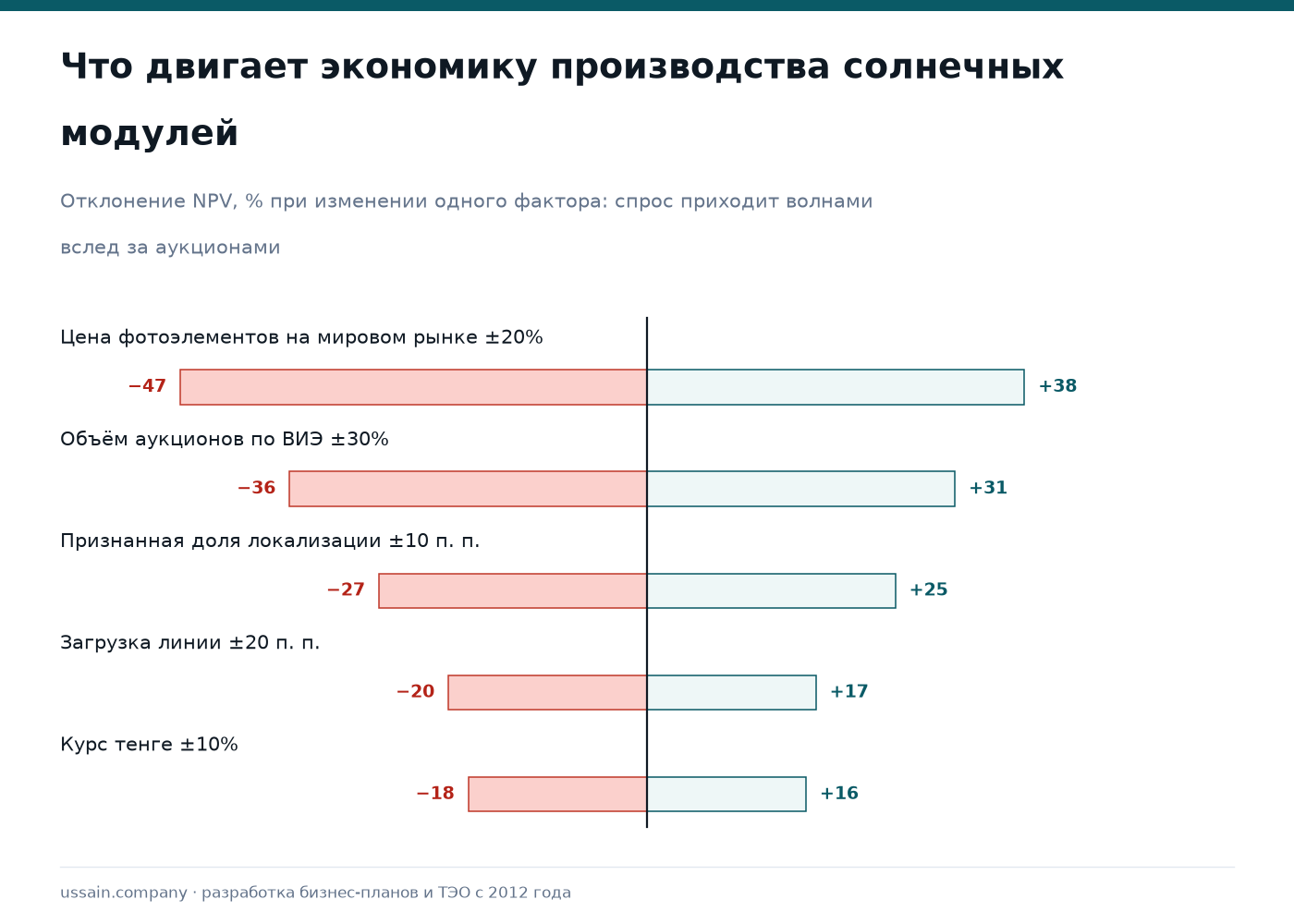 ТЭО производства солнечных панелей в Казахстане: сборка модулей и локализация 4 Чувствительность производства солнечных модулей к цене фотоэлементов, объёму аукционов ВИЭ и локализации