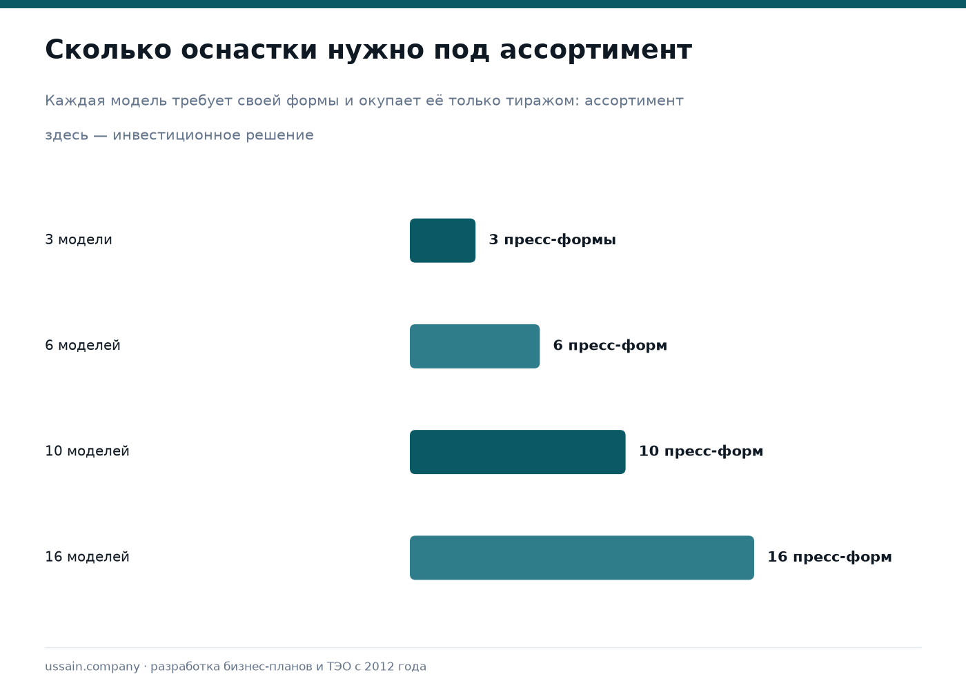 ТЭО производства детских игрушек в Казахстане 2 Количество пресс-форм в зависимости от числа моделей в ассортименте игрушек