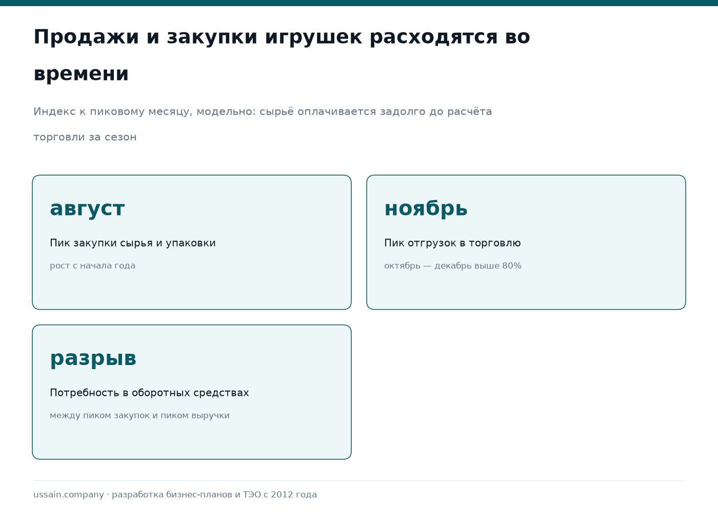 ТЭО производства детских игрушек в Казахстане 3 Расхождение по месяцам между отгрузками игрушек в торговлю и закупкой сырья и упаковки