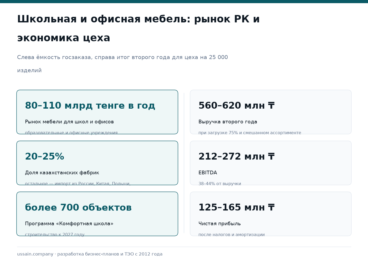 ТЭО: Производство школьной и офисной мебели в Казахстане 1 Инфографика производства школьной мебели в Казахстане: рынок 80–110 млрд тенге, выручка цеха 560–620 млн ₸
