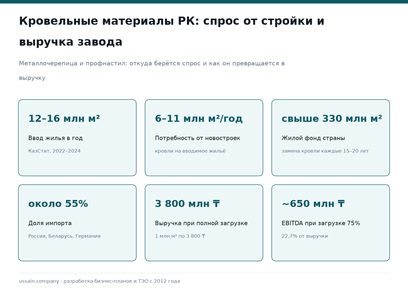 ТЭО: Производство кровельных материалов в Казахстане 1 Кровельные материалы РК: ввод жилья 12–16 млн м², импорт 55%, выручка завода 3 800 млн тенге
