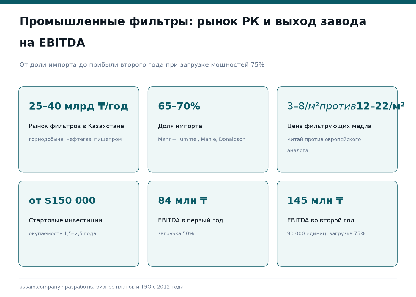 ТЭО: Производство промышленных фильтров и фильтроэлементов в Казахстане 1 Инфографика: рынок фильтров РК 25–40 млрд ₸, импорт 65–70%, EBITDA завода 84 и 145 млн ₸