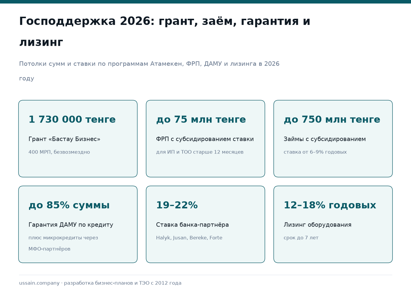 Атамекен гранты 2026: полный гид по господдержке бизнеса в Казахстане 1 Инфографика господдержки бизнеса в Казахстане: грант 1,73 млн ₸, займы до 750 млн ₸, ставка 6–9%