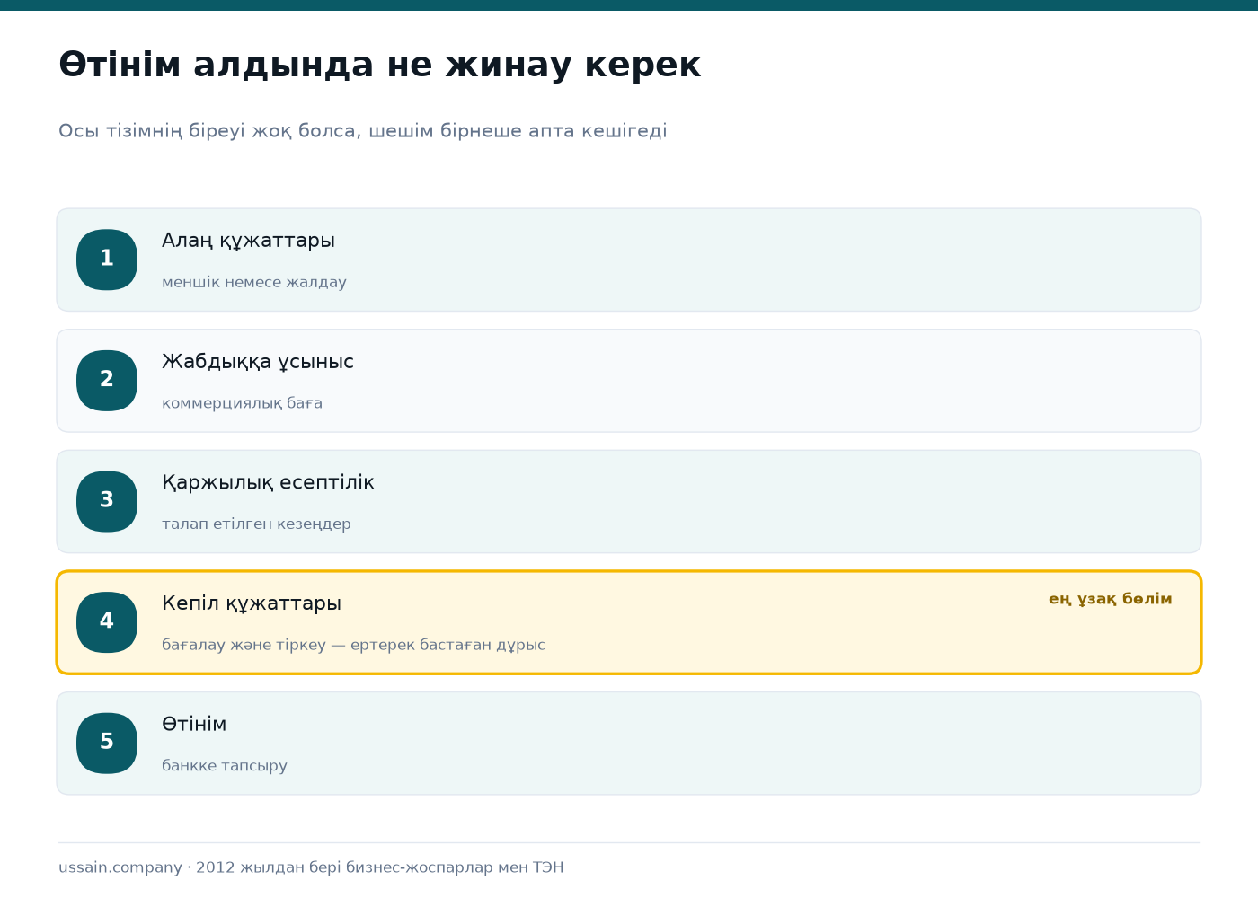 Банкке бизнес-жоспар: өтеу қабілеті және кепілдік 2 Несие өтінімі алдында жиналатын құжаттар сызбасы: алаң, жабдық, есептілік, кепіл, өтінім
