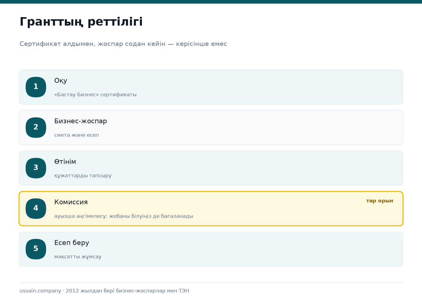 «Бастау Бизнес» грантына бизнес-жоспар: 400 АЕК 2 Грант алу реттілігінің сызбасы: оқу, бизнес-жоспар, өтінім, комиссия, есеп беру