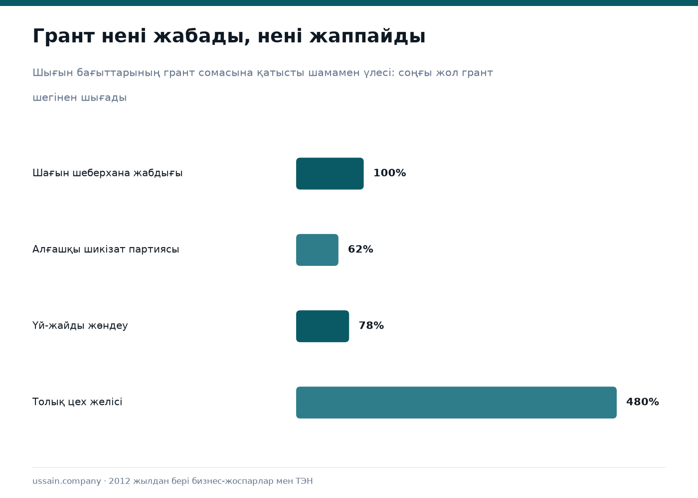 «Бастау Бизнес» грантына бизнес-жоспар: 400 АЕК 1 Грант сомасының шығын бағыттарына қатысты үлесі: жабдық, шикізат, жөндеу және толық желі