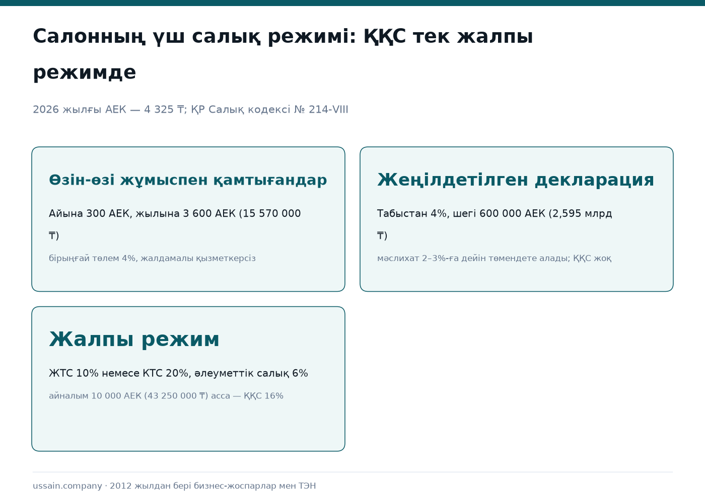 Сұлулық салоны бизнес-жоспары: 2026 жылғы есеп және салық режимі 1 Үш карточка: өзін-өзі жұмыспен қамтығандар режимі айына 300 АЕК-ке дейін, жеңілдетілген декларация табыстан 4 пайыз ҚҚС пен әлеуметтік салықсыз, жалпыға бірдей белгіленген режимде жылдық айналым 10 000 АЕК-тен асса ҚҚС 16 пайыз