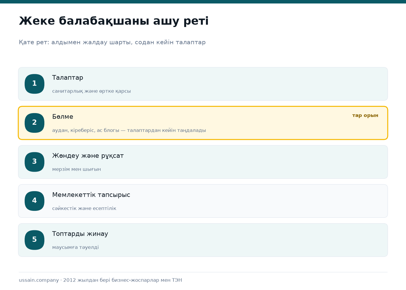 Балабақша бизнес-жоспары 1 Жеке балабақшаны ашу реті: талаптар, бөлме, жөндеу және рұқсаттар, мемлекеттік тапсырыс, топтарды жинау