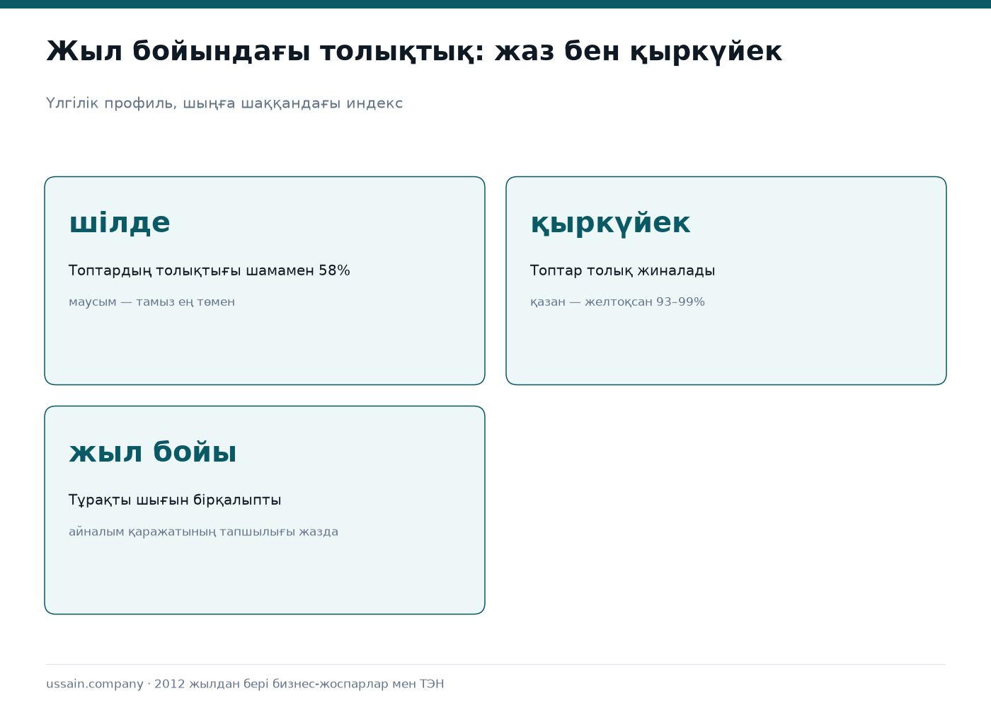 Балабақша бизнес-жоспары 2 Балабақшаның жыл бойындағы толықтығы: тамыз-қыркүйектегі жинақ және жаз айларындағы төмендеу