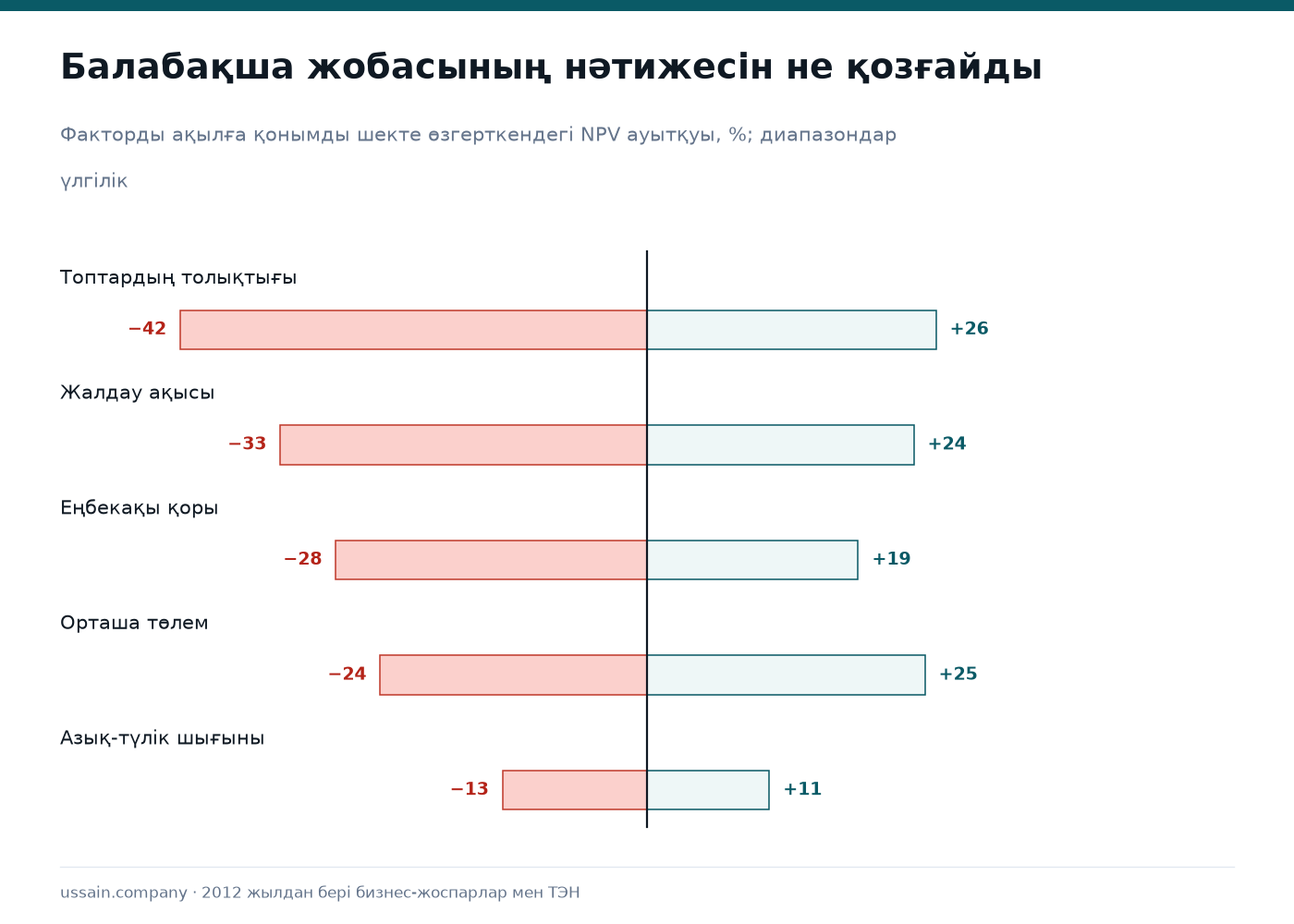 Балабақша бизнес-жоспары 3 Балабақша жобасының топтардың толықтығына, жалдау ақысына, еңбекақыға және орташа төлемге сезімталдығы