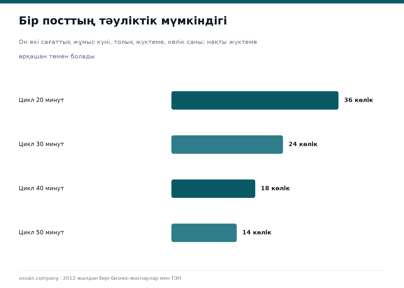 Автожуу бизнес-жоспары 1 Бір посттың тәуліктік өткізу қабілеті бір көлікке кететін уақытқа байланысты: 20, 30, 40 және 50 минут
