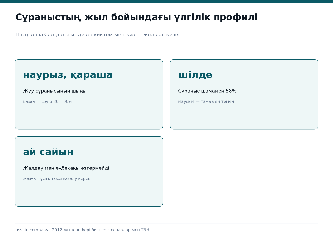 Автожуу бизнес-жоспары 2 Автожууға сұраныстың жыл бойындағы үлгілік профилі: көктем мен күзгі шыңдар, жазғы бәсеңдеу