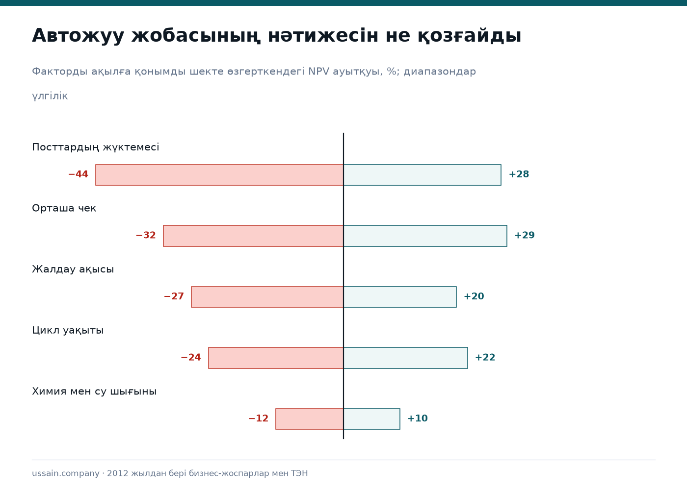 Автожуу бизнес-жоспары 3 Автожуу жобасының қамтылу деңгейіне, орташа чекке, жалдау ақысына және цикл уақытына сезімталдығы