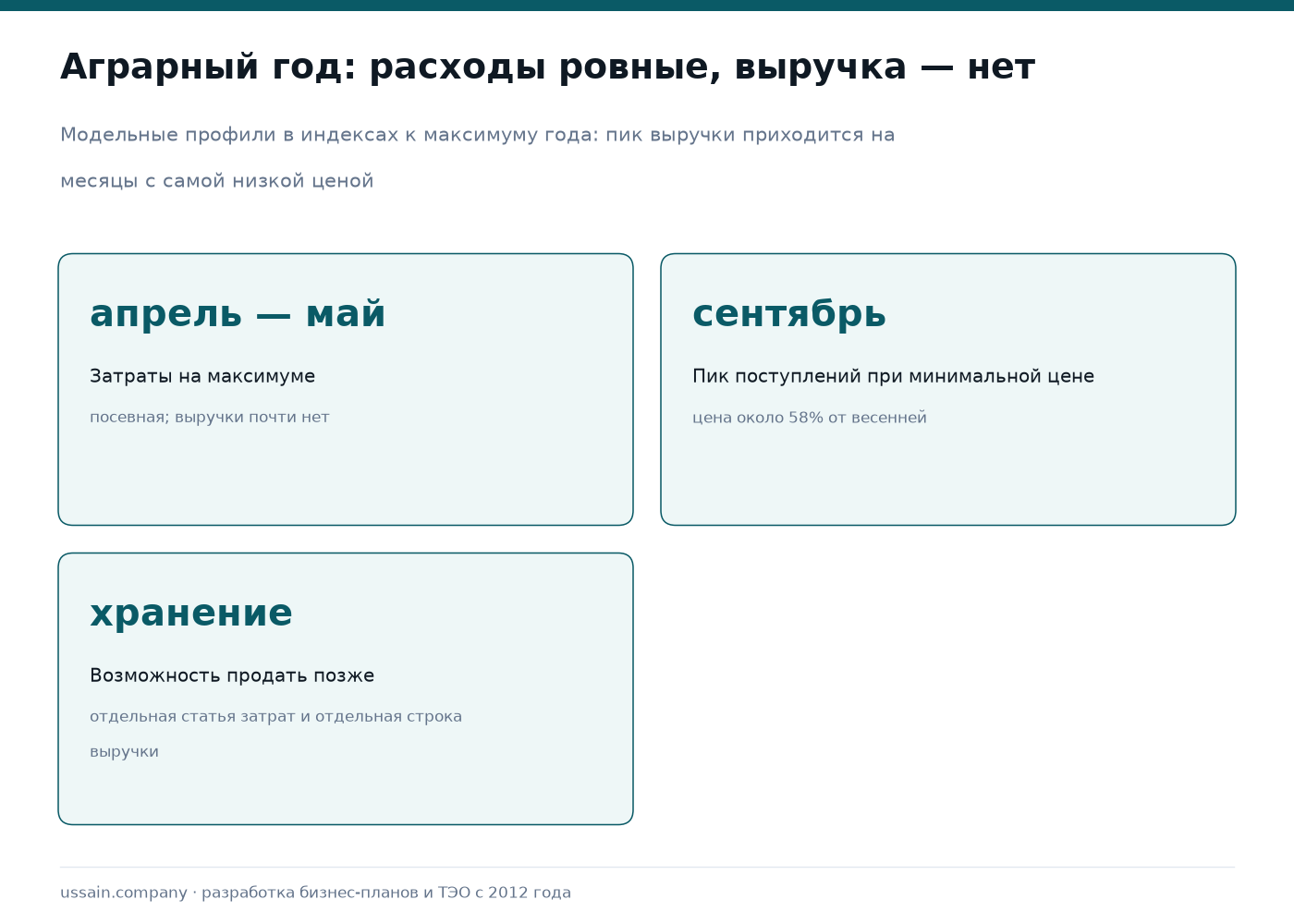 ТЭО в АПК и сельском хозяйстве Казахстана 1 Модельный профиль аграрного года: затраты, поступление выручки после уборки и рост цены реализации к весне