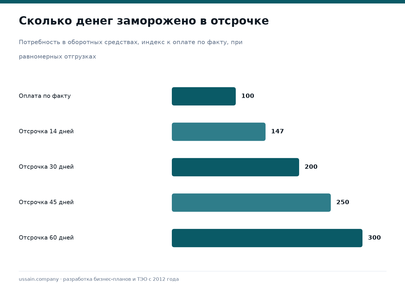 ТЭО в пищевой промышленности Казахстана 1 Разрыв между отгрузкой продукции и поступлением оплаты при работе с торговыми сетями