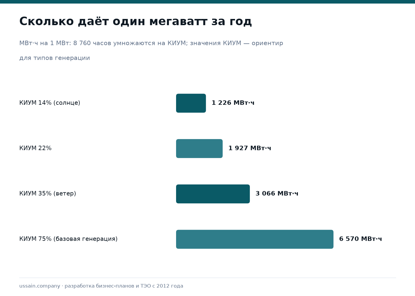ТЭО в энергетике и ВИЭ в Казахстане 1 Годовая выработка одной и той же мощности при разном коэффициенте использования установленной мощности