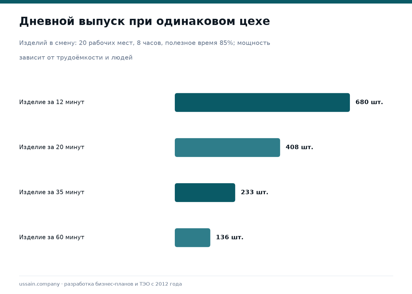 ТЭО в лёгкой промышленности и мебели 1 Время на изделие влияет на дневной выпуск при одинаковом числе рабочих мест