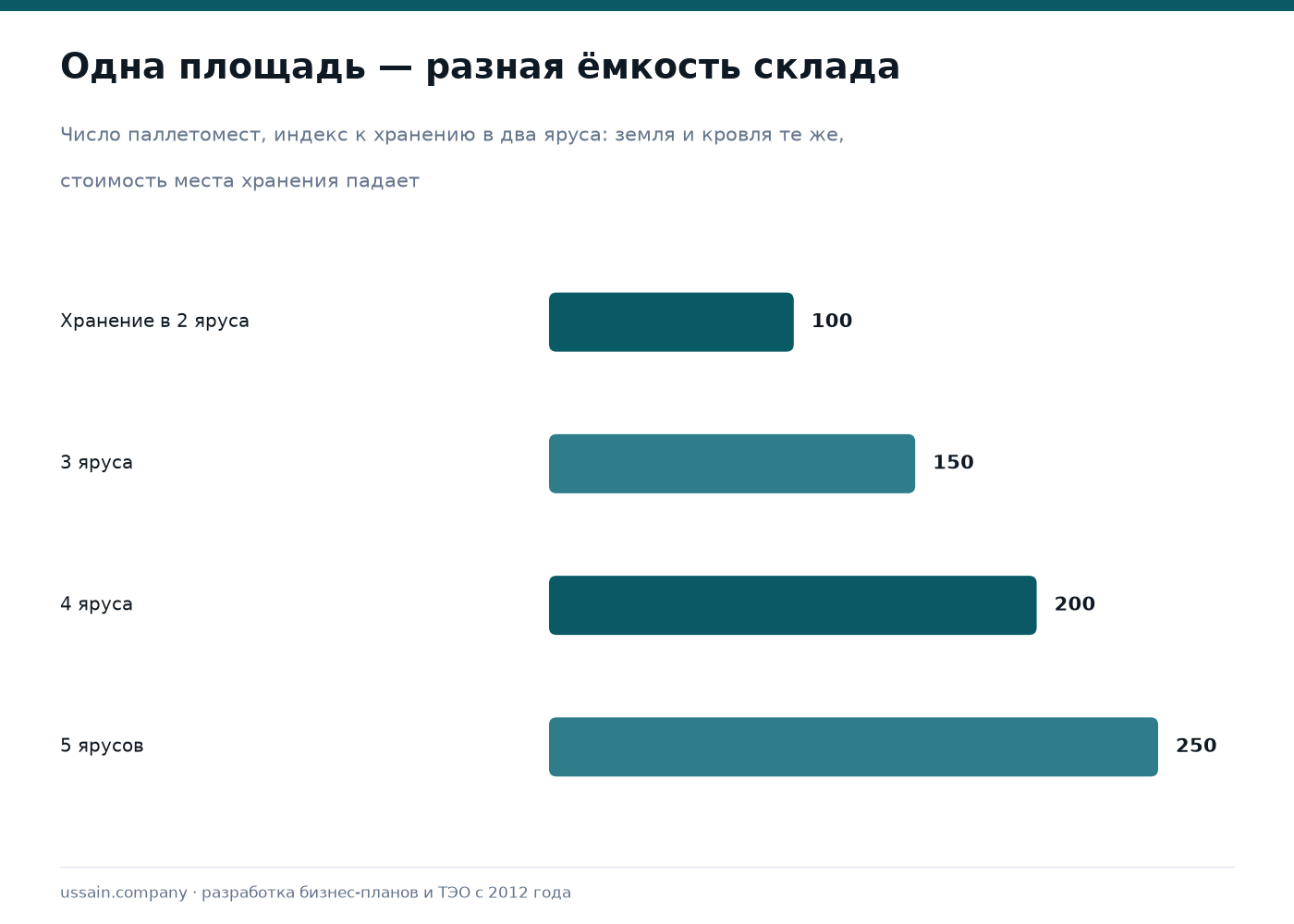 ТЭО складских и логистических проектов 7 Как высота хранения меняет число паллетомест на одной и той же площади склада