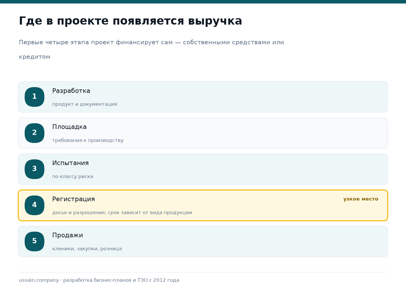 ТЭО в медицине и фармацевтике Казахстана 5 Последовательность этапов проекта в медицине и фарме от разработки до поставки
