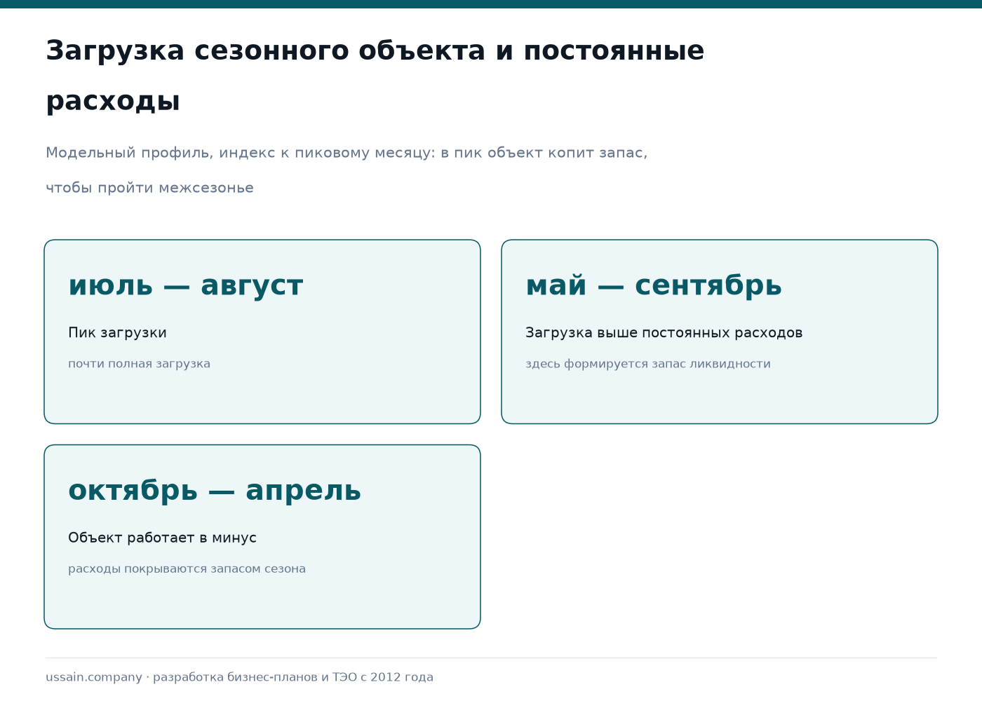 ТЭО в туризме и сервисе Казахстана 3 Модельный профиль загрузки туристического объекта по месяцам и уровень постоянных расходов