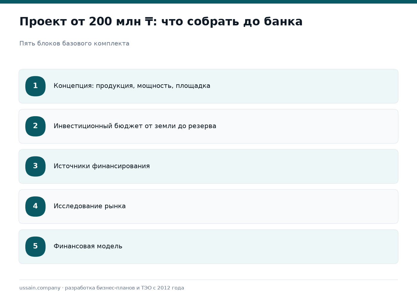 Новые программы финансирования бизнеса в Казахстане в 2026 году: возможности для проектов от 200 млн ₸ 4 Пять блоков, которые готовят до обращения в банк: концепция, бюджет, источники денег, рынок, финансовая модель